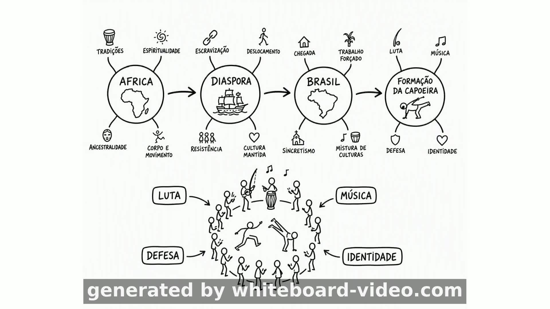 Capoeira: Origens e Identidade