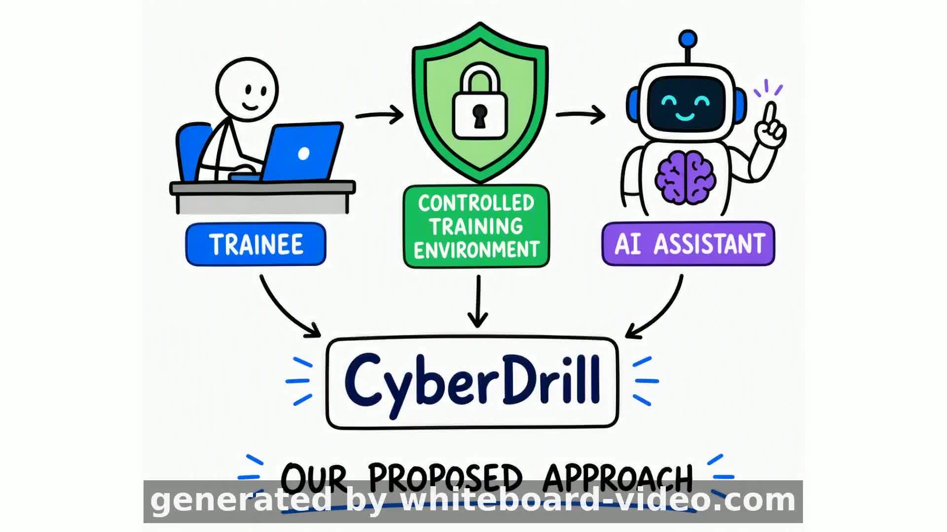CyberDrill: AI-Assisted Cybersecurity Training